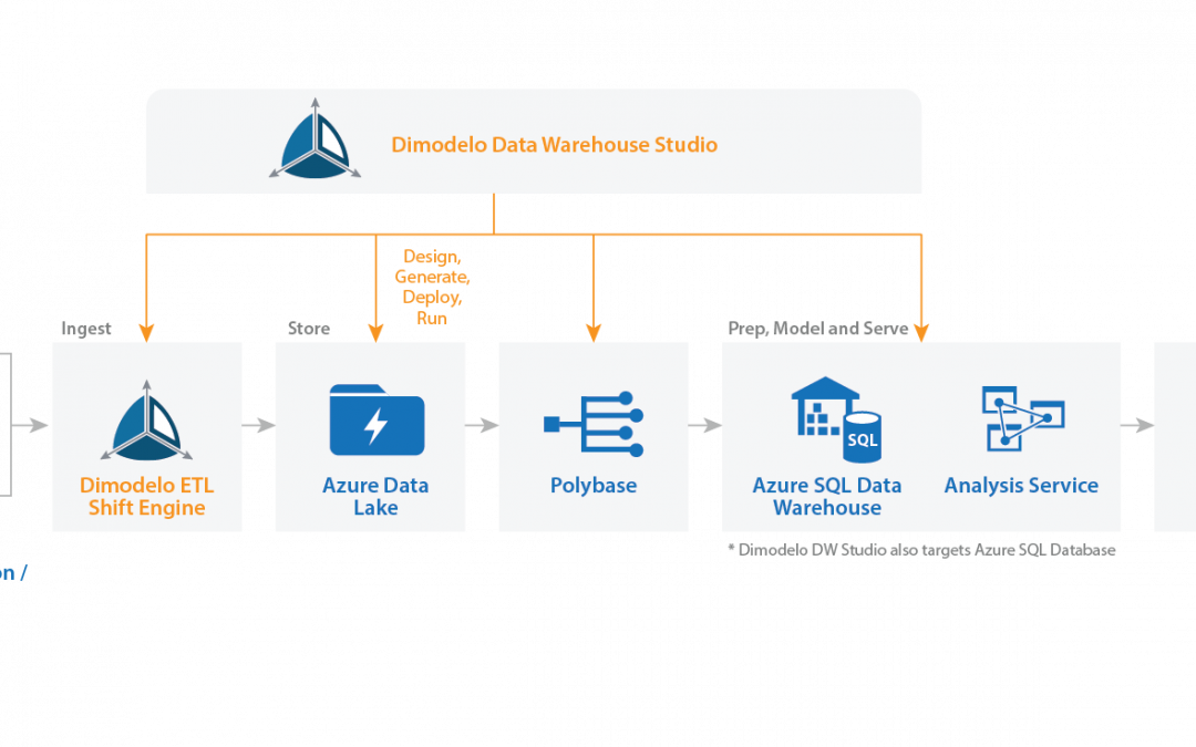 Develop an Azure Synapse Analytics Data Warehouse with Dimodelo Data  Warehouse Studio - Data Warehouse Automation - Dimodelo Solutions