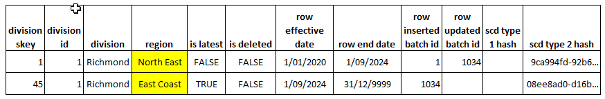 Slowly changing dimension SCD type 2 example