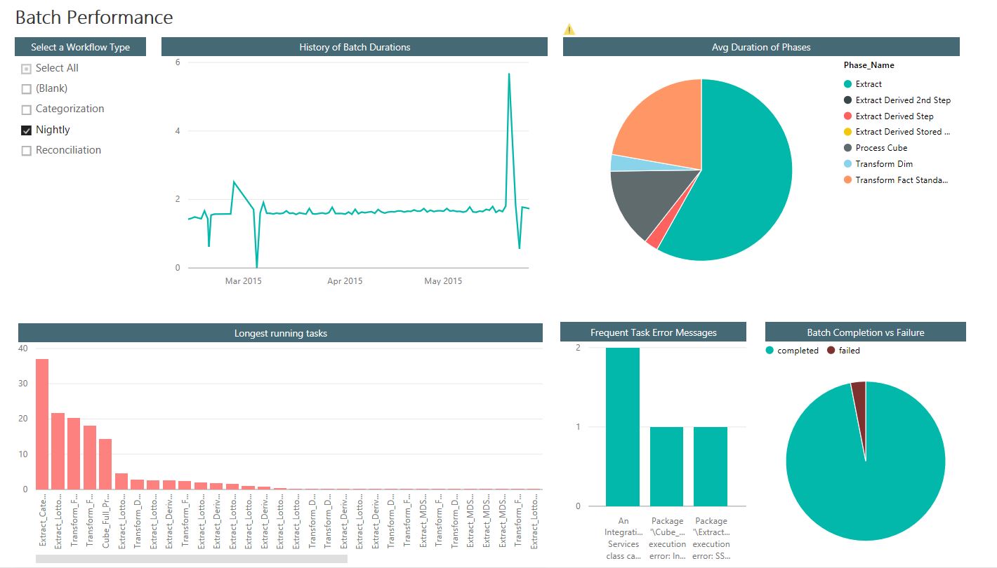 Historical Performance Dashboard - Dimodelo