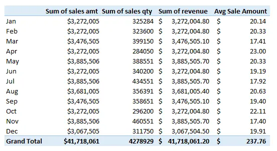 conformed dimension pivot table example