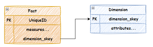 star schema fact and dimension relationships