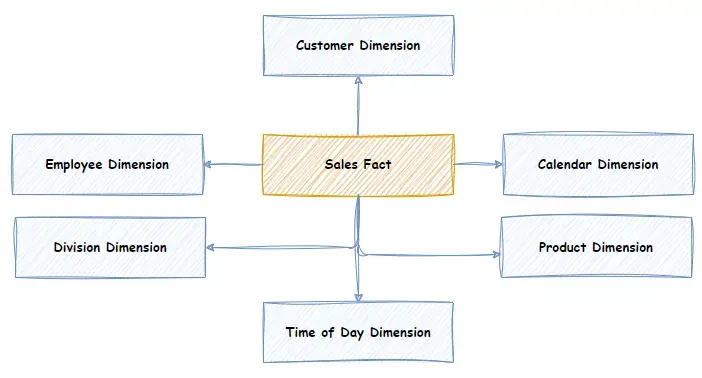 customer dimension example