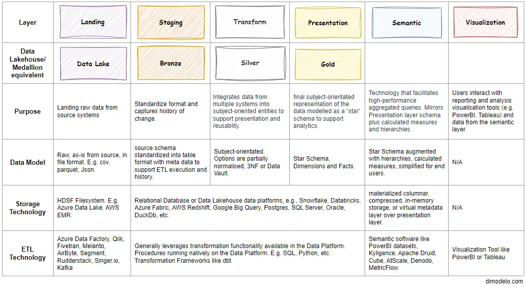 Modern data warehouse architecture layers