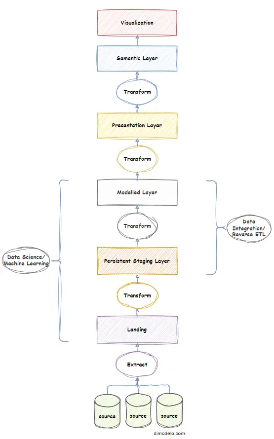 modern data warehouse architecture dimodelo.com