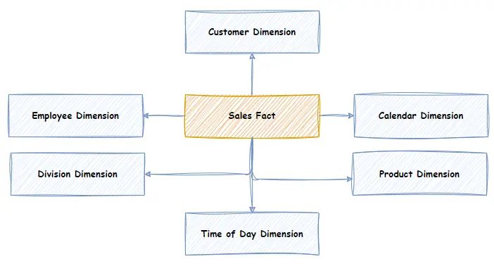 Star Schema vs Snowflake Schema - Dimodelo