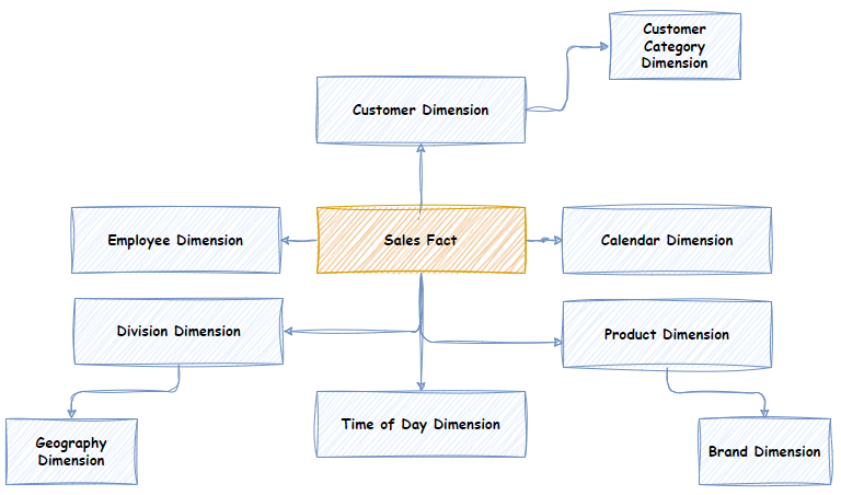 snowflake schema