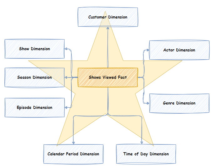 star schema example dimodelo